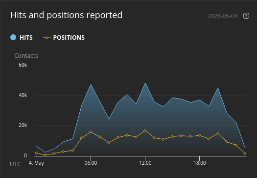 Figure 2: ADS-B hits and positions reported to FlightRadar24.