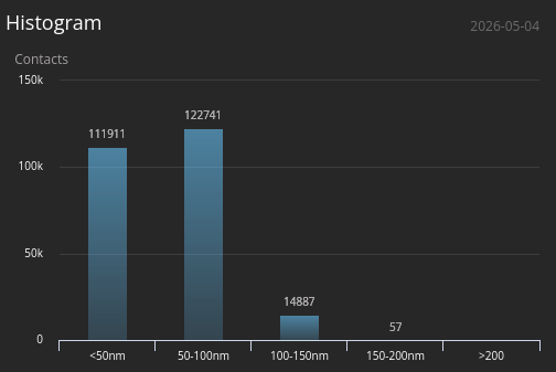 Figure 3: Reception performance: hits vs. distance.