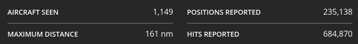 Figure 4: General feeder statistics on the FlightRadar24 dashboard.