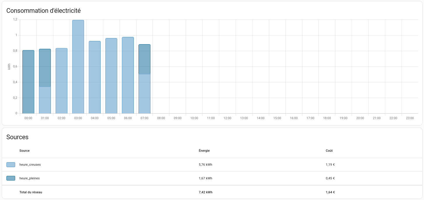Energy Dashboard Overview